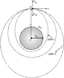 Energy of a Satellite | General Awareness - Bank Exams